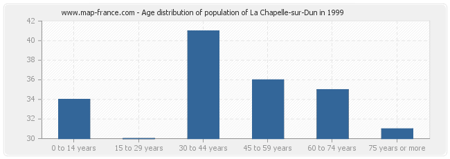 Age distribution of population of La Chapelle-sur-Dun in 1999